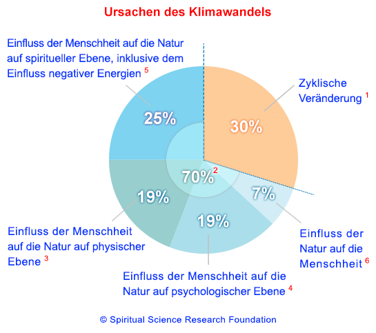 Klimawandel Ursachen