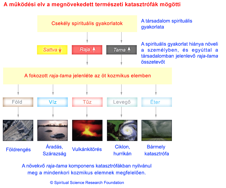 5-HUN-global-warming-facts-sattva-raja-tama