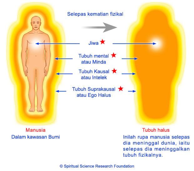 Ke Manakah Kita Pergi Selepas Kematian