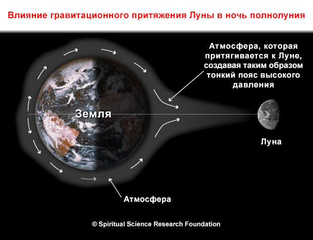 Что значит полнолуние и новолуние