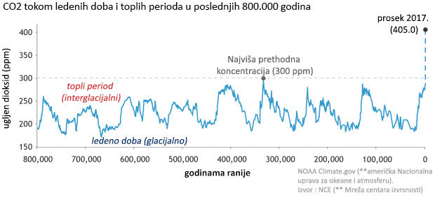 Klimatske Promene Najnovije Informacije Uzroci I Resenja