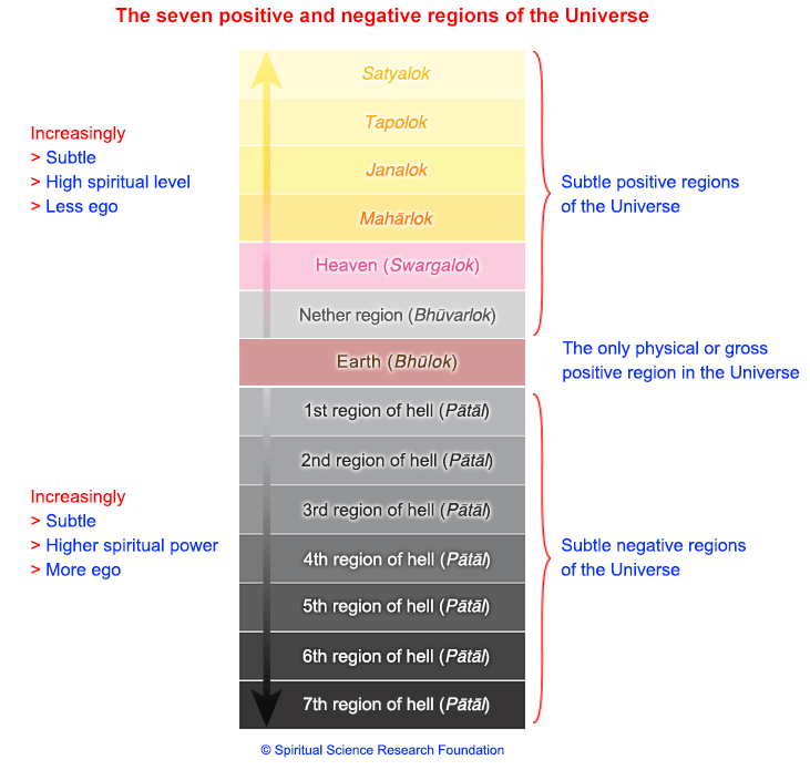 14 subtle regions in life after death