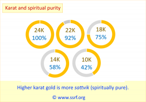 Karat and spiritual purity